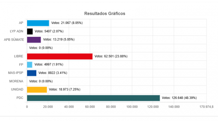 b_49989_oruro-es-el-primer-departamento-en-cerrar-el-conteo-de-votos-gana-paz-con-el-4839-1